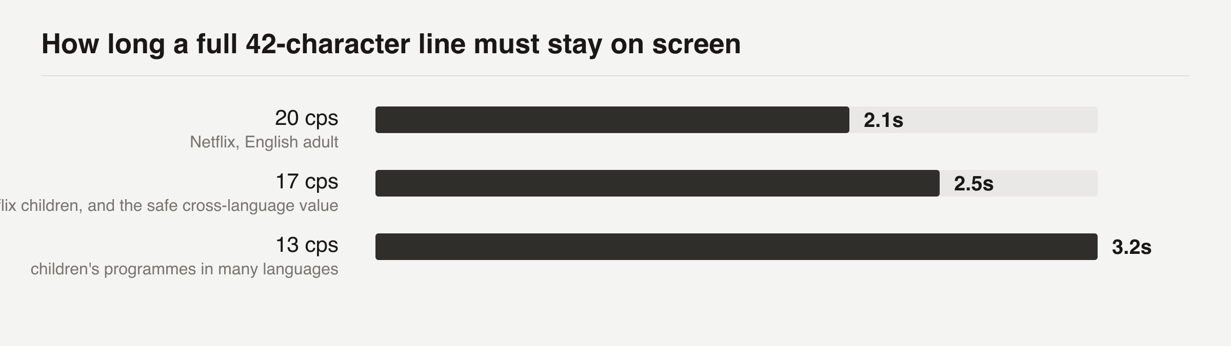 How long a full 42-character line must stay on screen at each reading speed limit