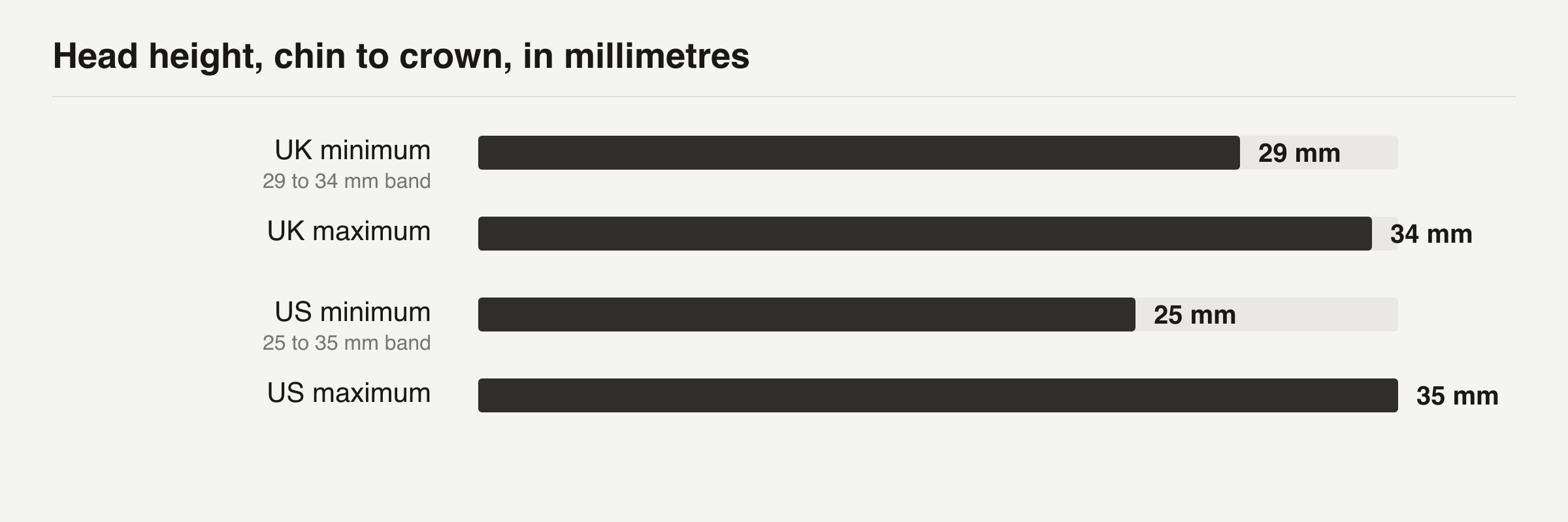 Head height requirements for UK and US passport photos, in millimetres