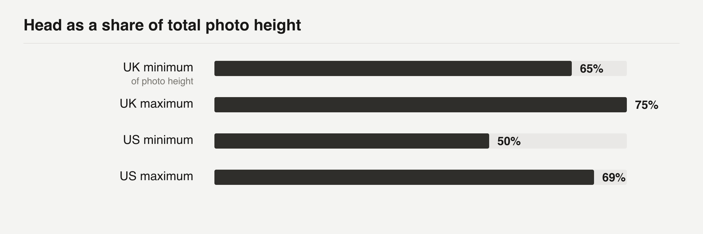 The head as a share of total photo height, UK compared with US